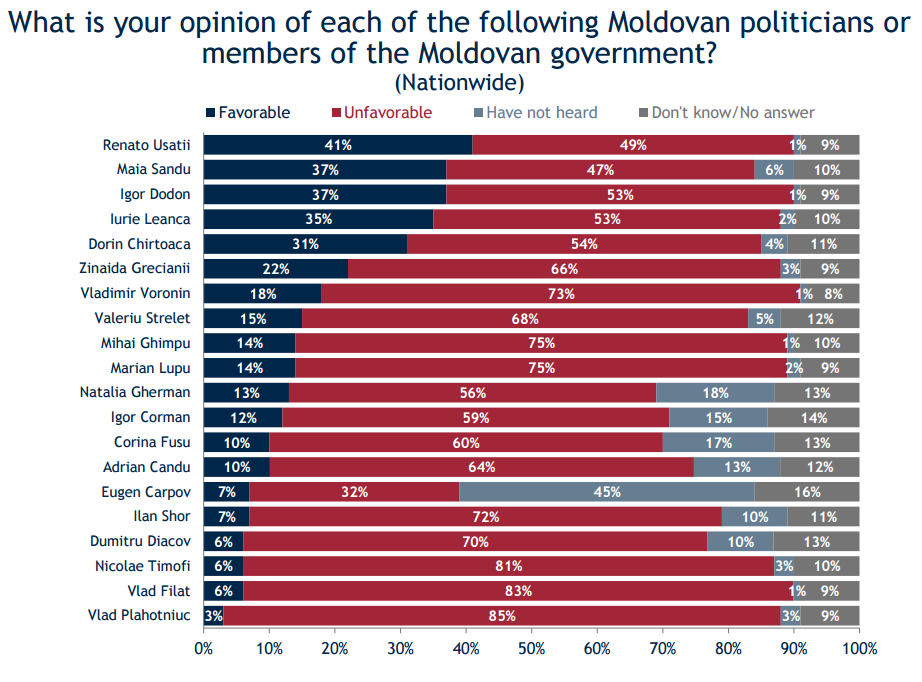 Opinia despre persoanlitatile politice din Moldova